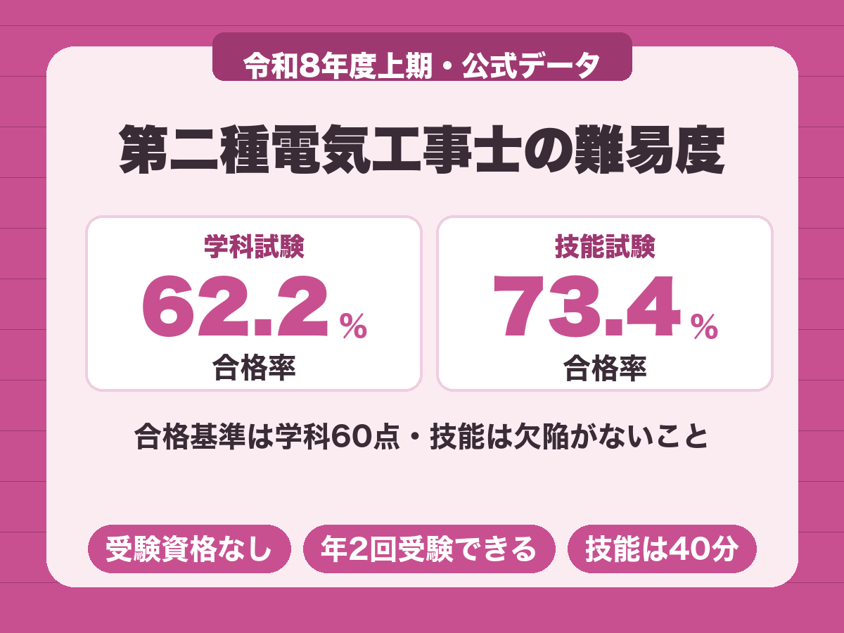第二種電気工事士の難易度。令和8年度上期の合格率は学科62.2%、技能73.4%