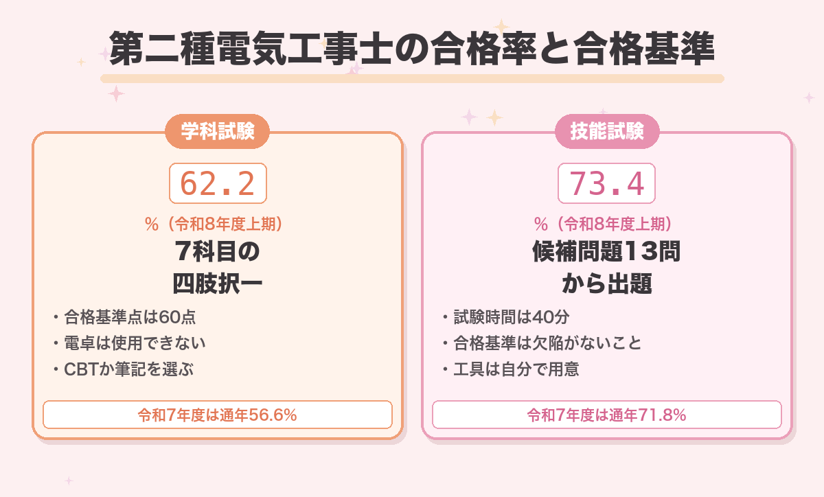 第二種電気工事士の合格率と合格基準