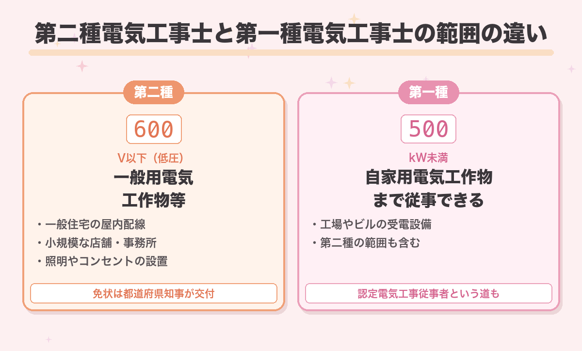 第二種電気工事士と第一種電気工事士の範囲の違い