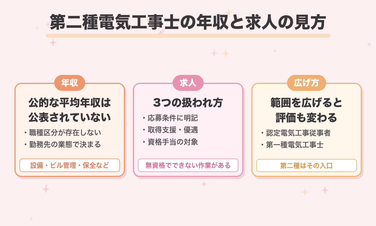 第二種電気工事士の年収と求人の見方