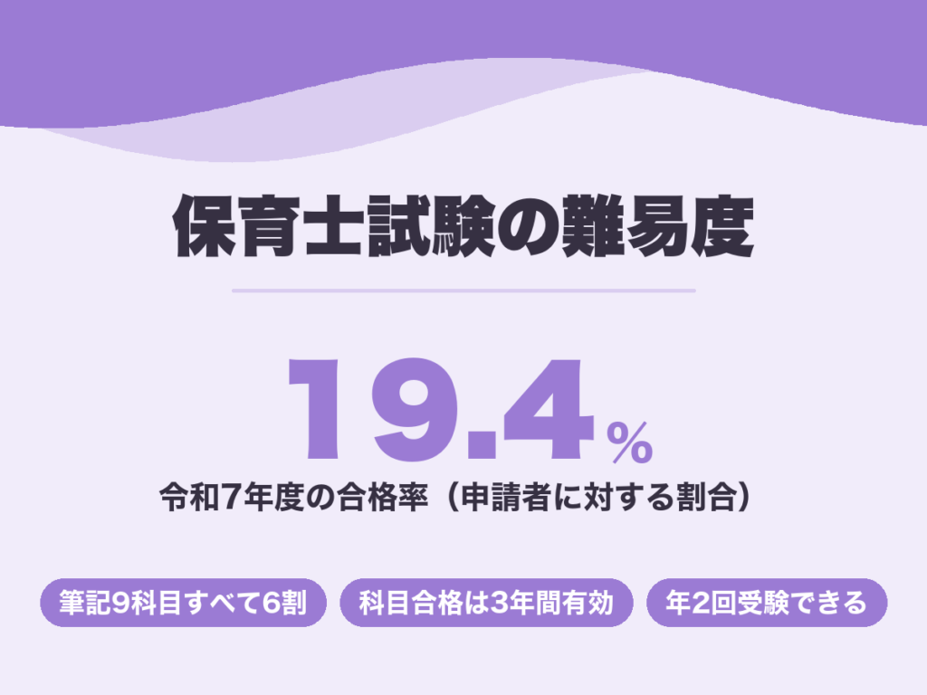 保育士試験の難易度。令和7年度の合格率は19.4%