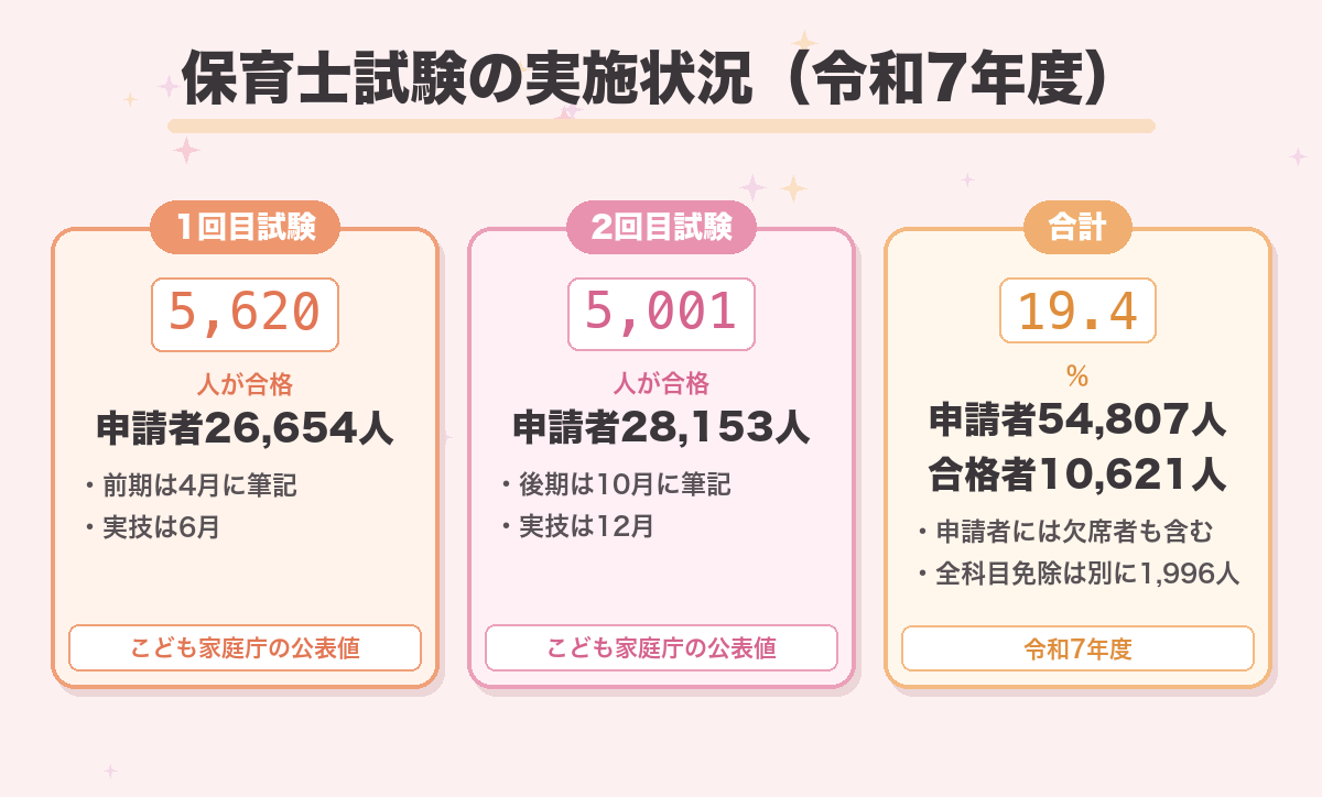 保育士試験の実施状況(令和7年度)