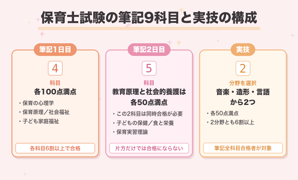 保育士試験の筆記9科目と実技の構成