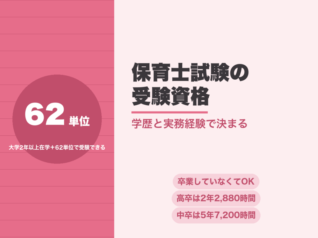 保育士試験の受験資格。大学に2年以上在学して62単位以上で受験できる