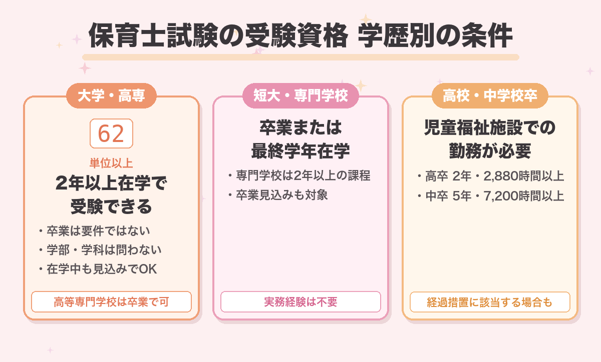 保育士試験の受験資格 学歴別の条件