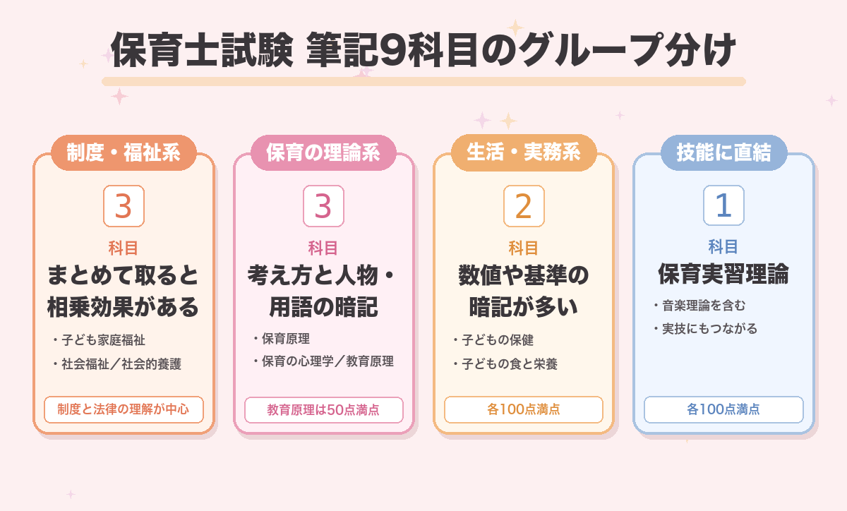 保育士試験 筆記9科目のグループ分け