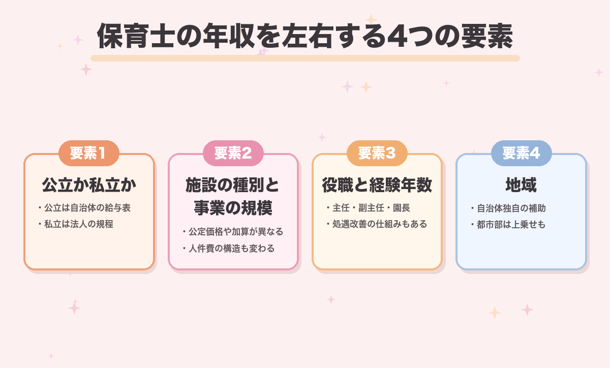 保育士の年収を左右する4つの要素