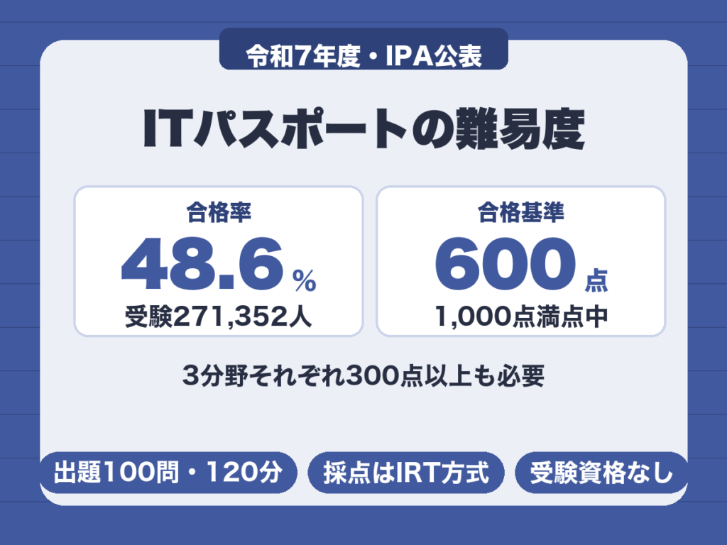 ITパスポートの難易度。令和7年度の合格率は48.6%、合格基準は総合600点