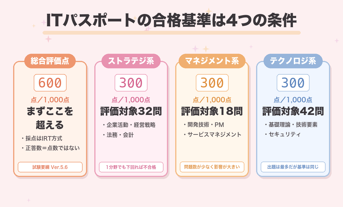 ITパスポートの合格基準は4つの条件