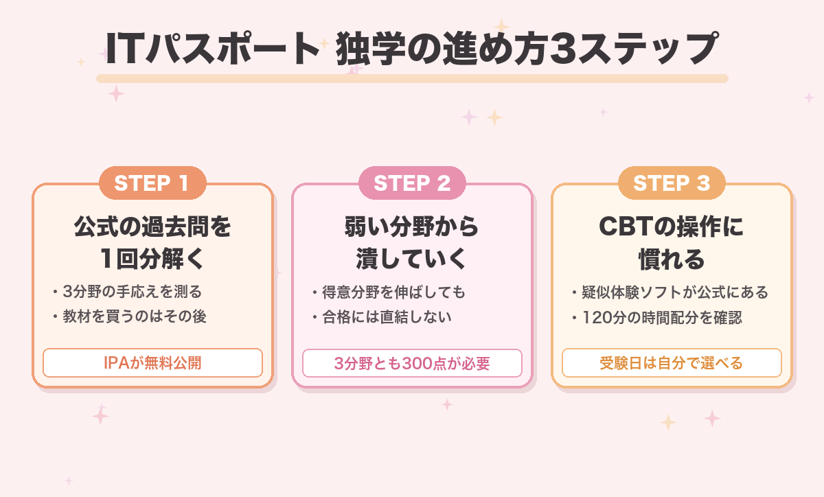 ITパスポート 独学の進め方3ステップ