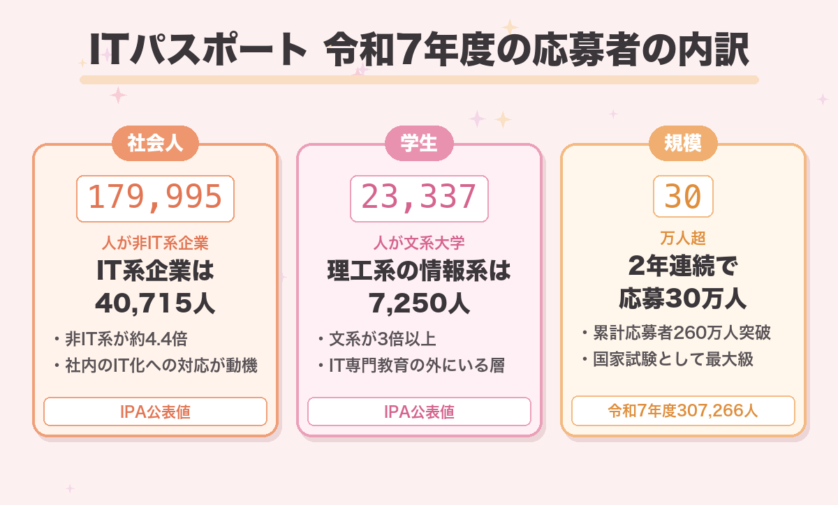 ITパスポート 令和7年度の応募者の内訳