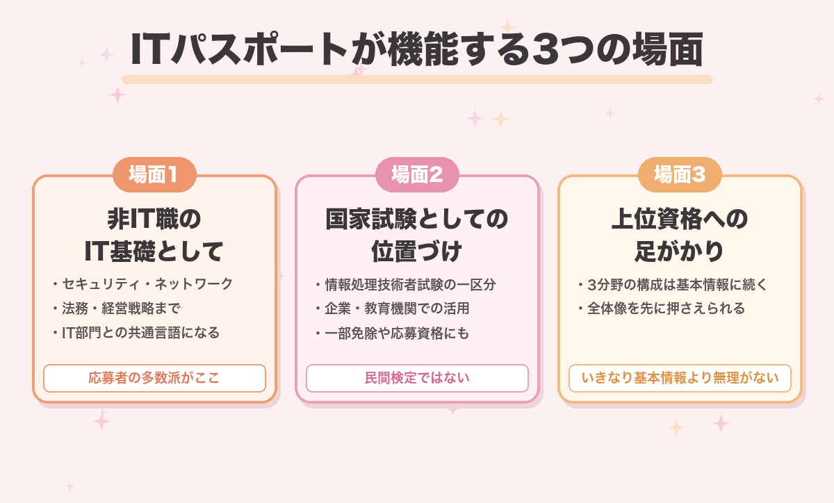 ITパスポートが機能する3つの場面