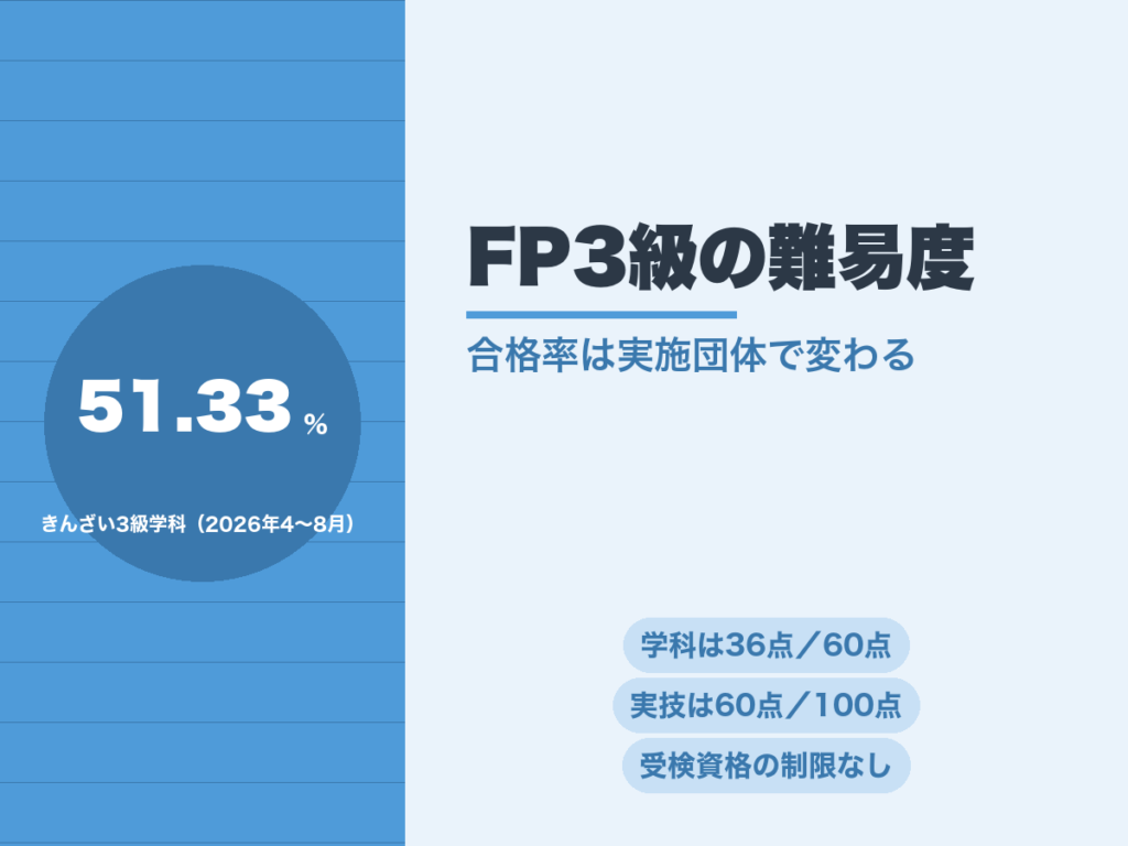 FP3級の難易度。きんざいの2026年4〜8月実施分の学科合格率は51.33%