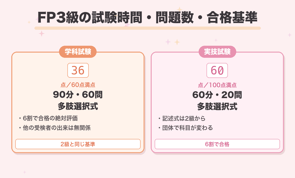 FP3級の試験時間・問題数・合格基準