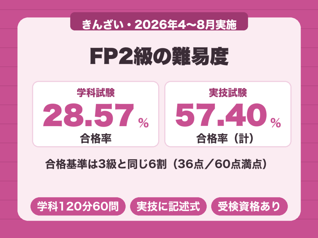 FP2級の難易度。きんざいの2026年4〜8月実施分は学科28.57%、実技57.40%