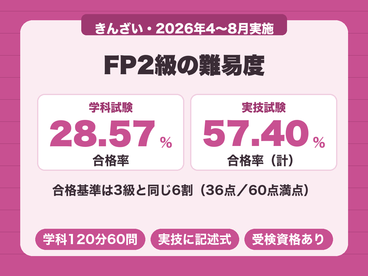 FP2級の難易度。きんざいの2026年4〜8月実施分は学科28.57%、実技57.40%