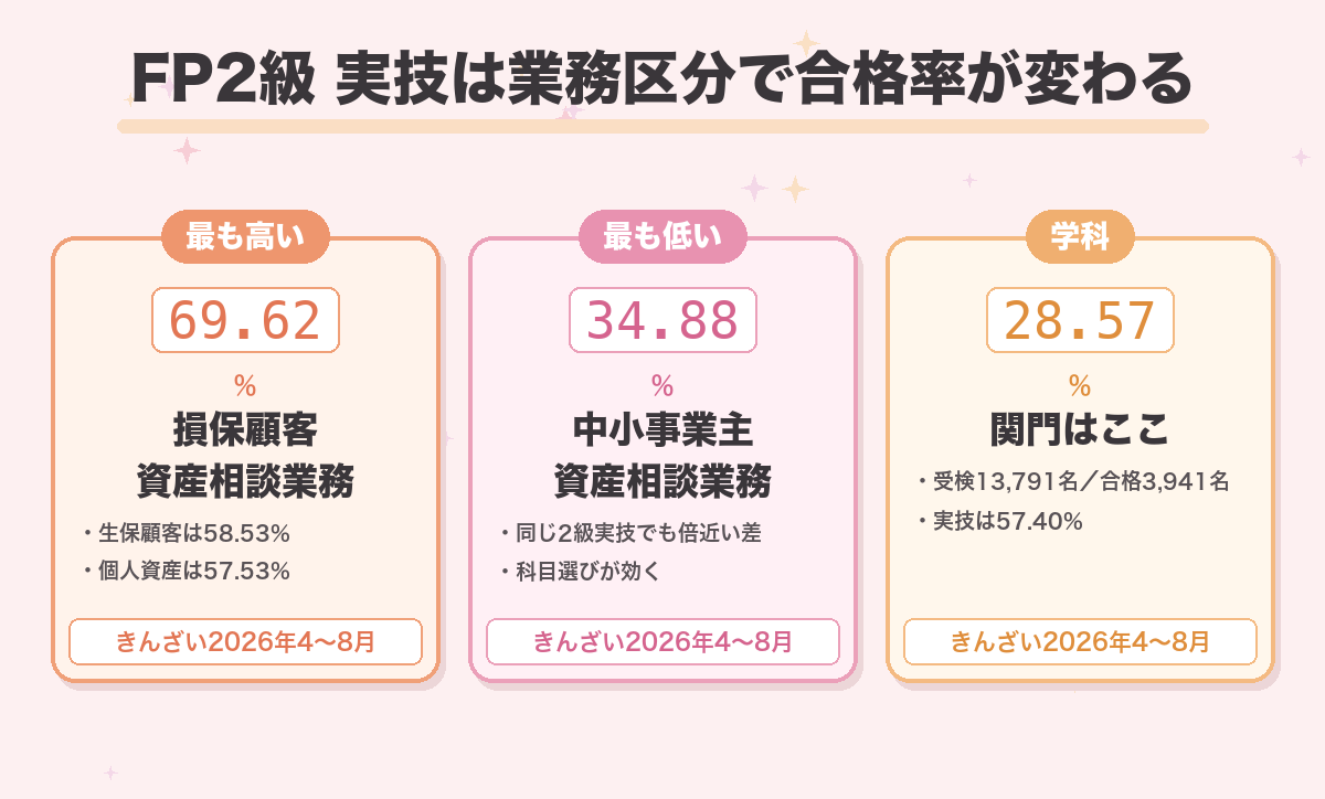 FP2級 実技は業務区分で合格率が変わる