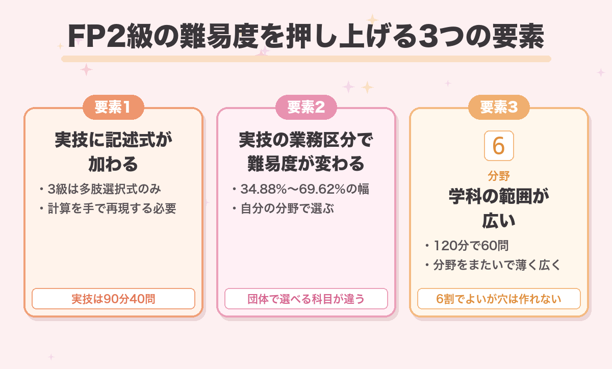 FP2級の難易度を押し上げる3つの要素