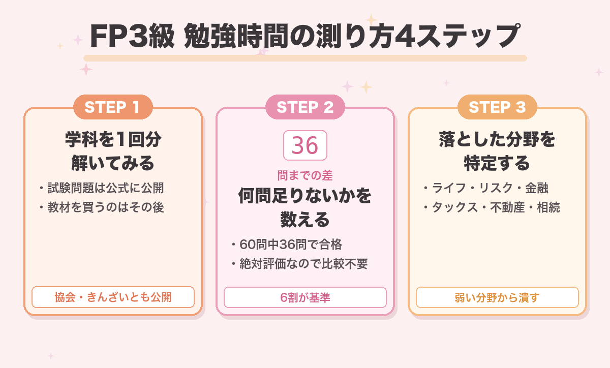 FP3級 勉強時間の測り方4ステップ