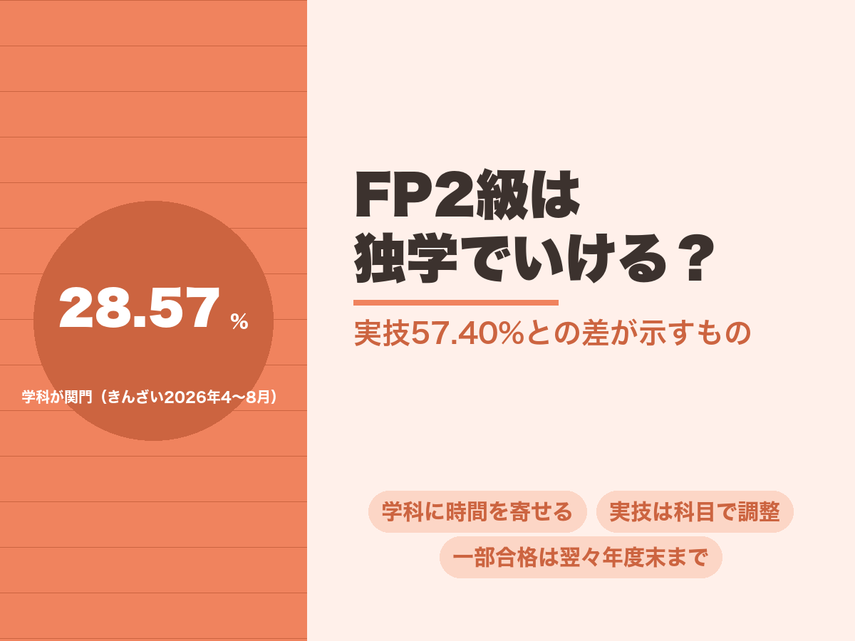 FP2級は独学で合格できるか。学科の合格率28.57%が関門