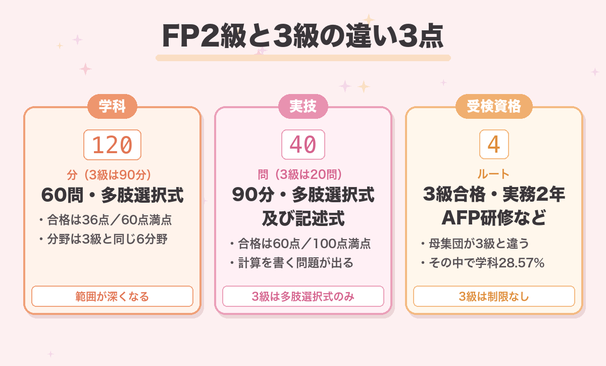 FP2級と3級の違い3点