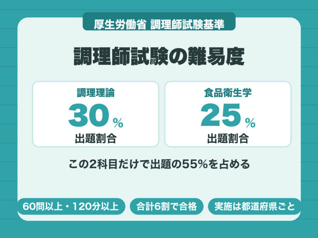 調理師試験の難易度。調理理論30%と食品衛生学25%で出題の55%を占める