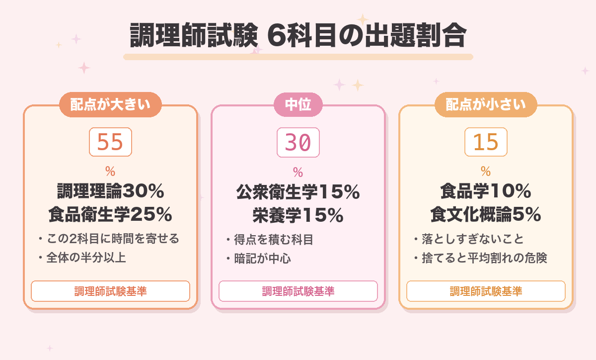 調理師試験 6科目の出題割合