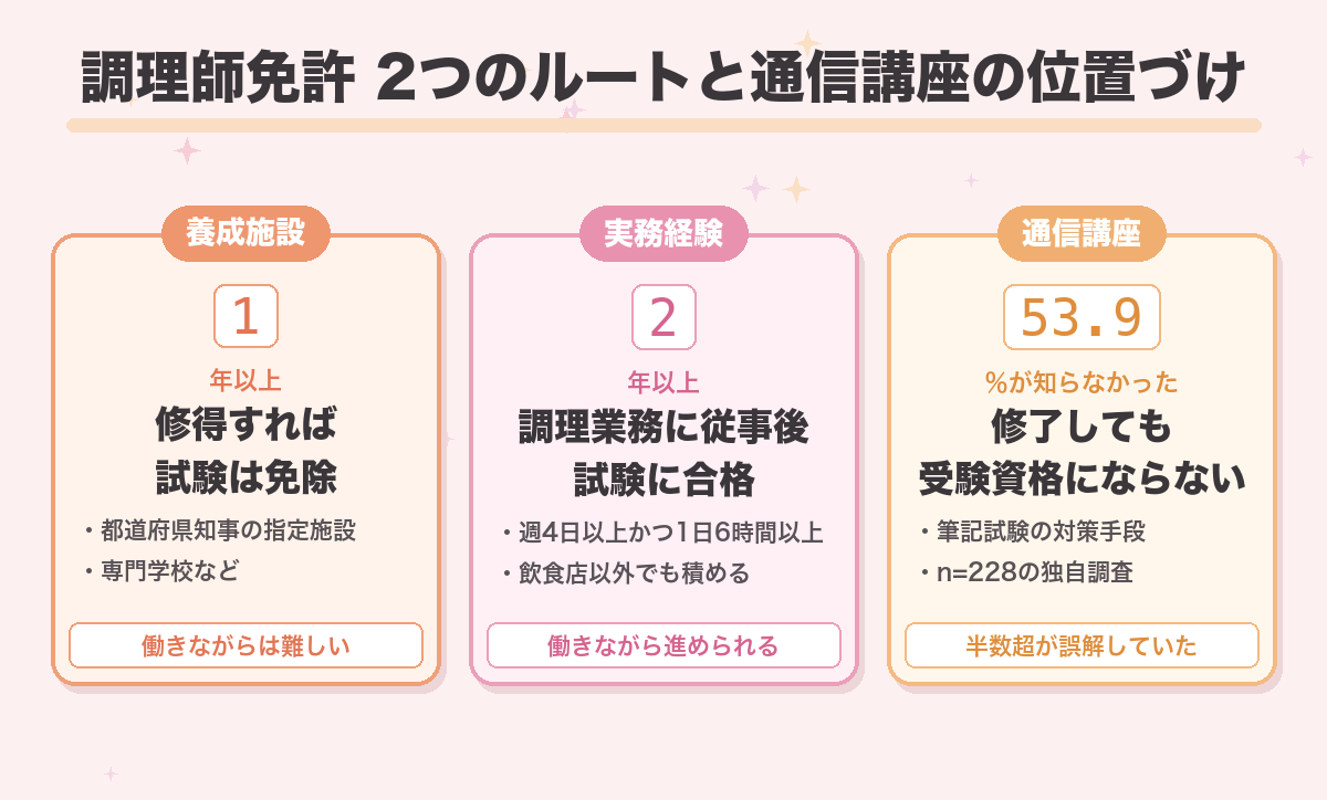 調理師免許 2つのルートと通信講座の位置づけ