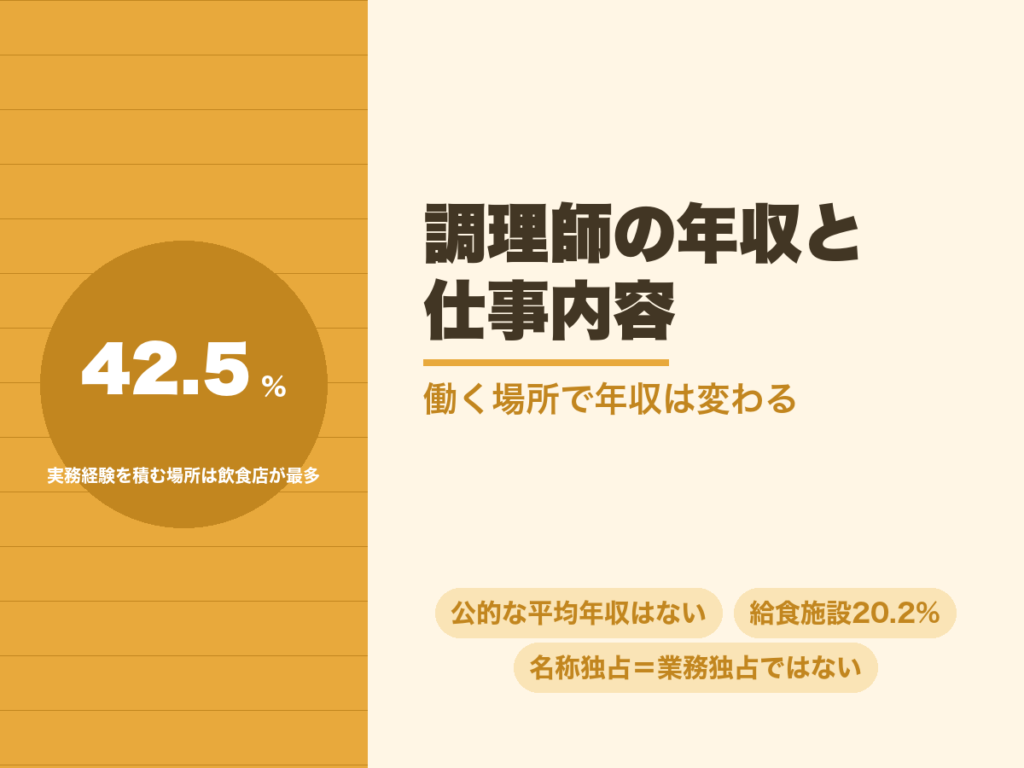調理師の年収と仕事内容。実務経験を積む場所は飲食店が42.5%で最多