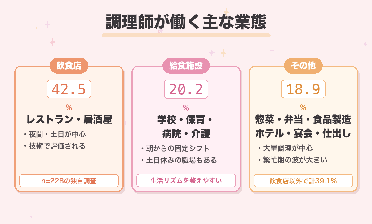 調理師が働く主な業態
