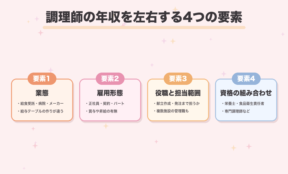 調理師の年収を左右する4つの要素