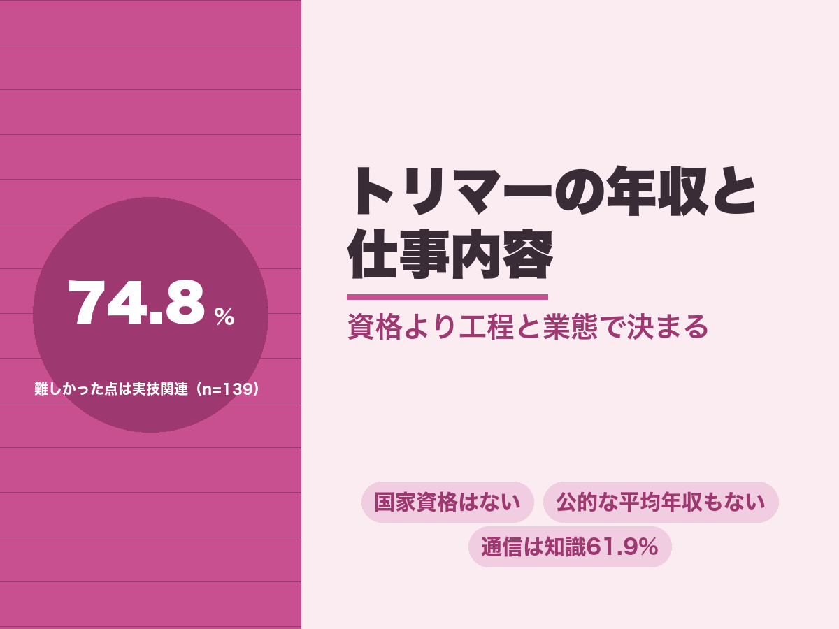 トリマーの年収と仕事内容。学習で難しかった点の74.8%が実技関連