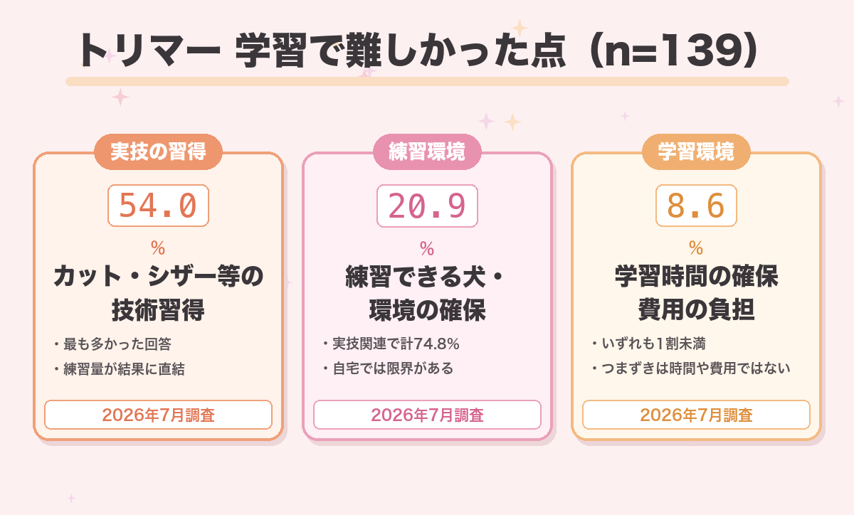トリマー 学習で難しかった点（n=139）