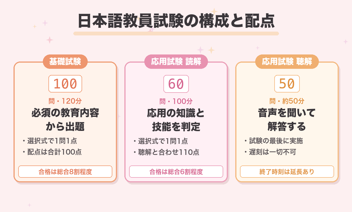 日本語教員試験の構成と配点