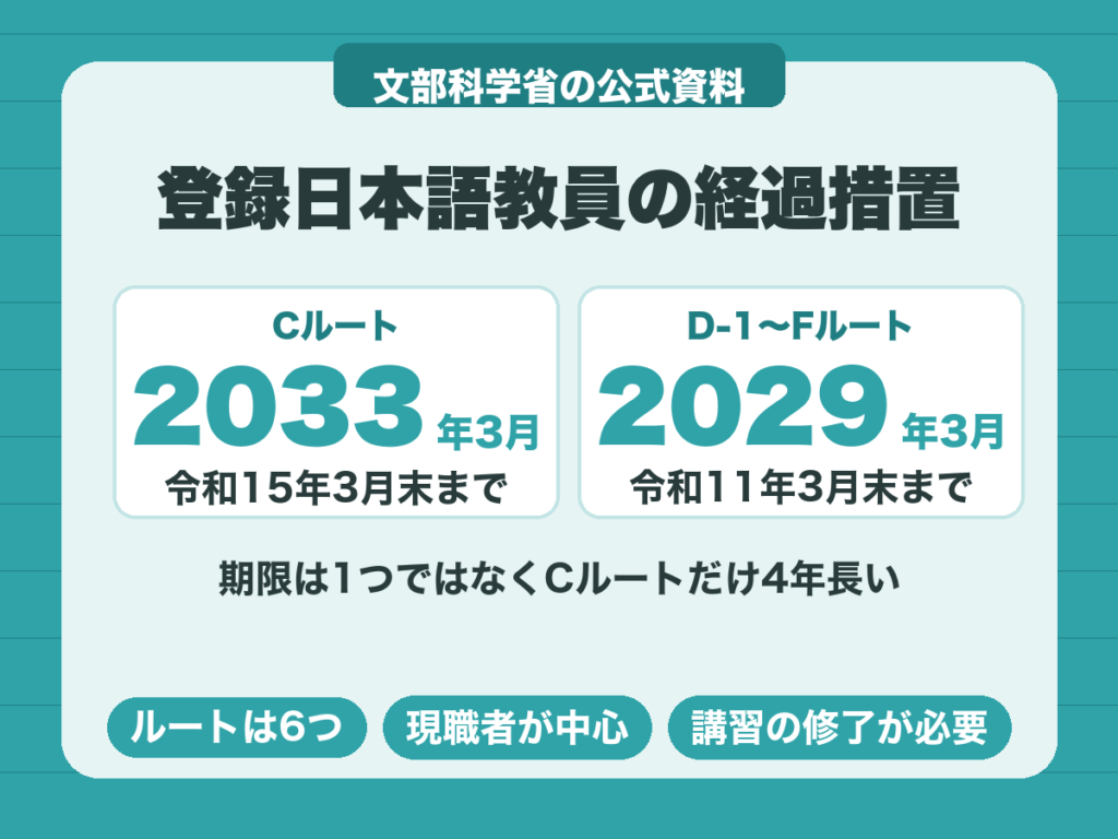 登録日本語教員の経過措置の期限。Cルートは令和15年3月末、D-1〜Fルートは令和11年3月末