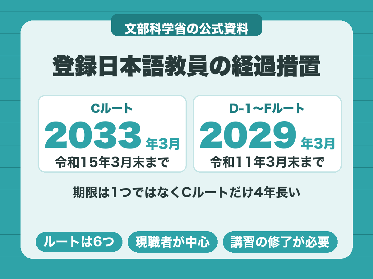 登録日本語教員の経過措置の期限。Cルートは令和15年3月末、D-1〜Fルートは令和11年3月末