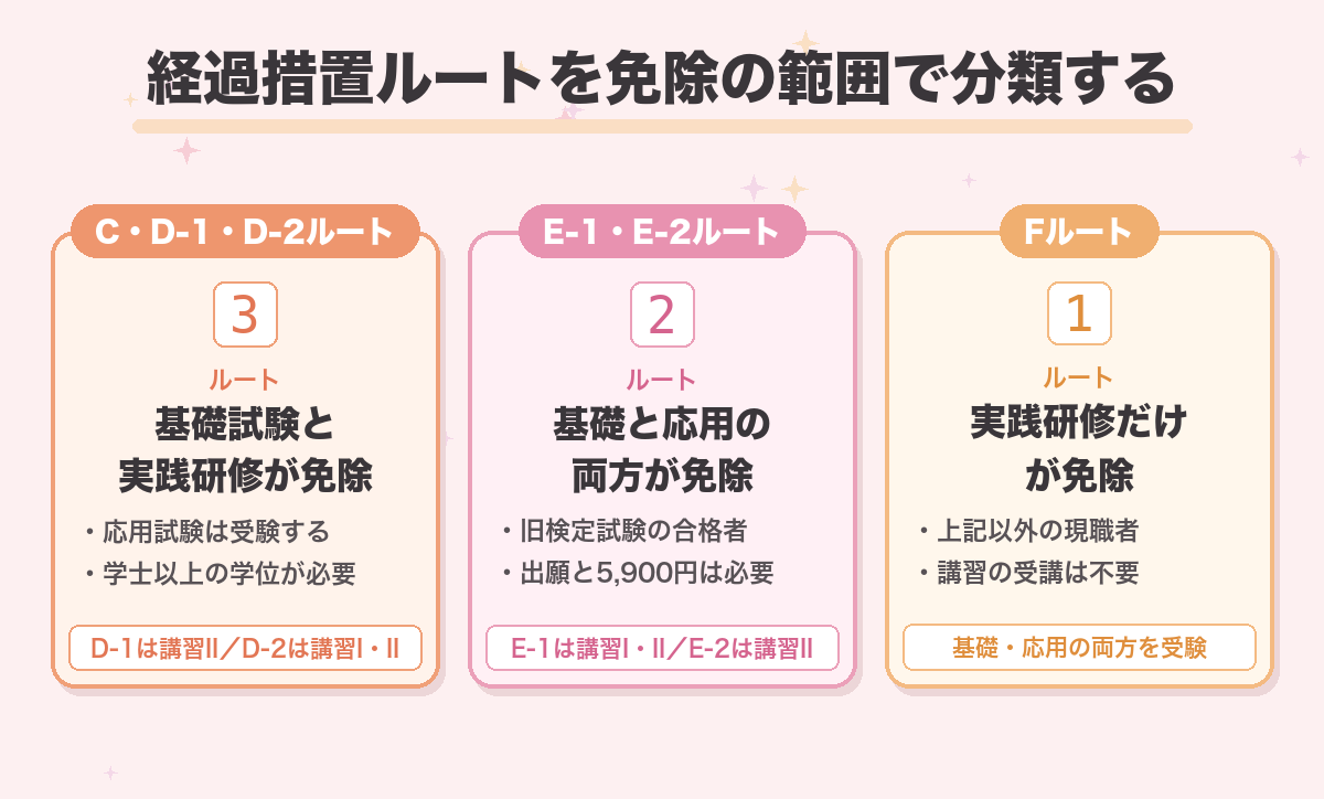 経過措置ルートを免除の範囲で分類する