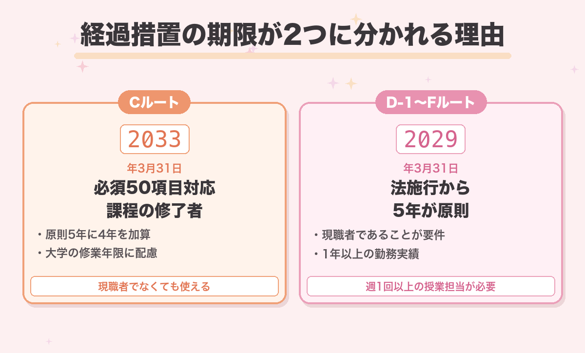 経過措置の期限が2つに分かれる理由