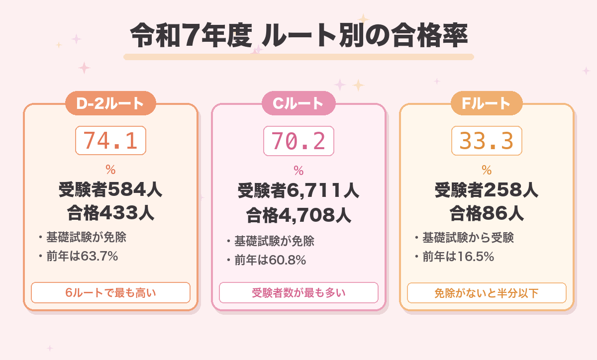 令和7年度 ルート別の合格率