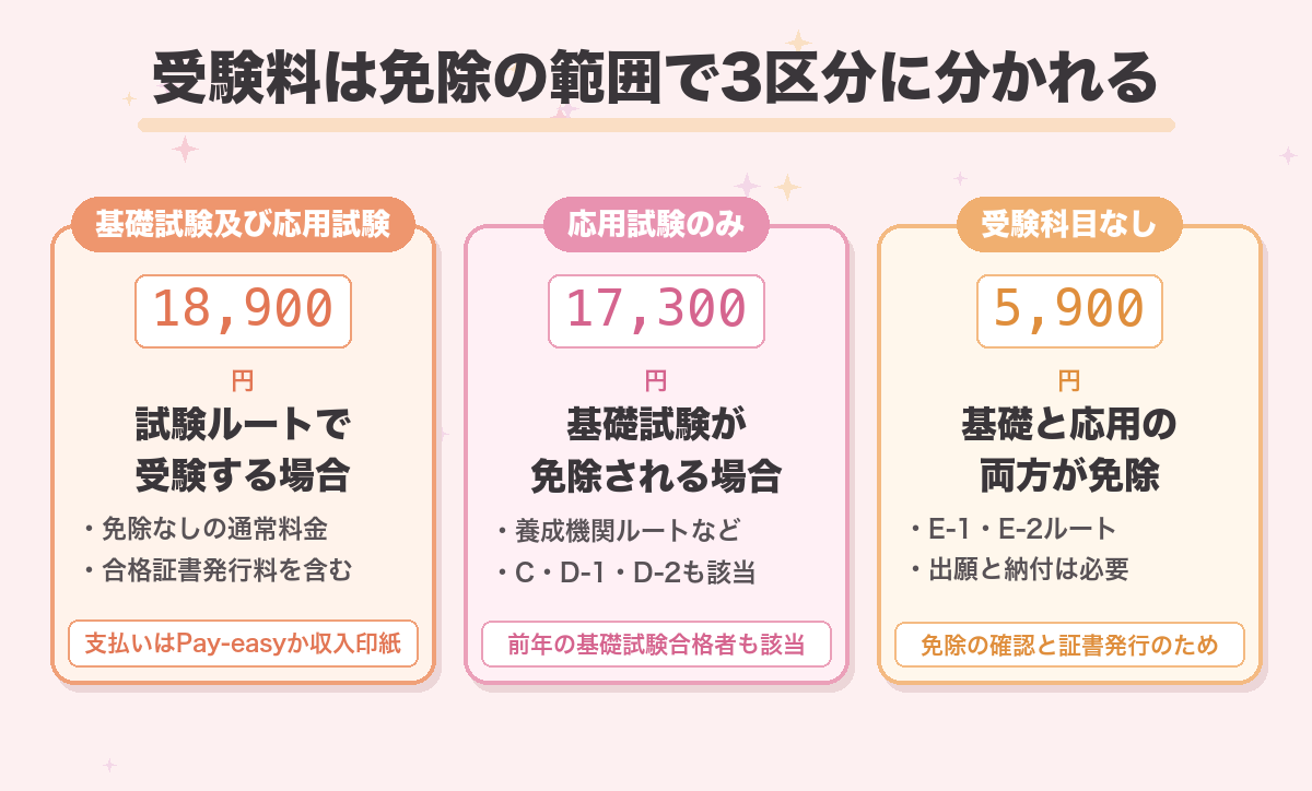 受験料は免除の範囲で3区分に分かれる