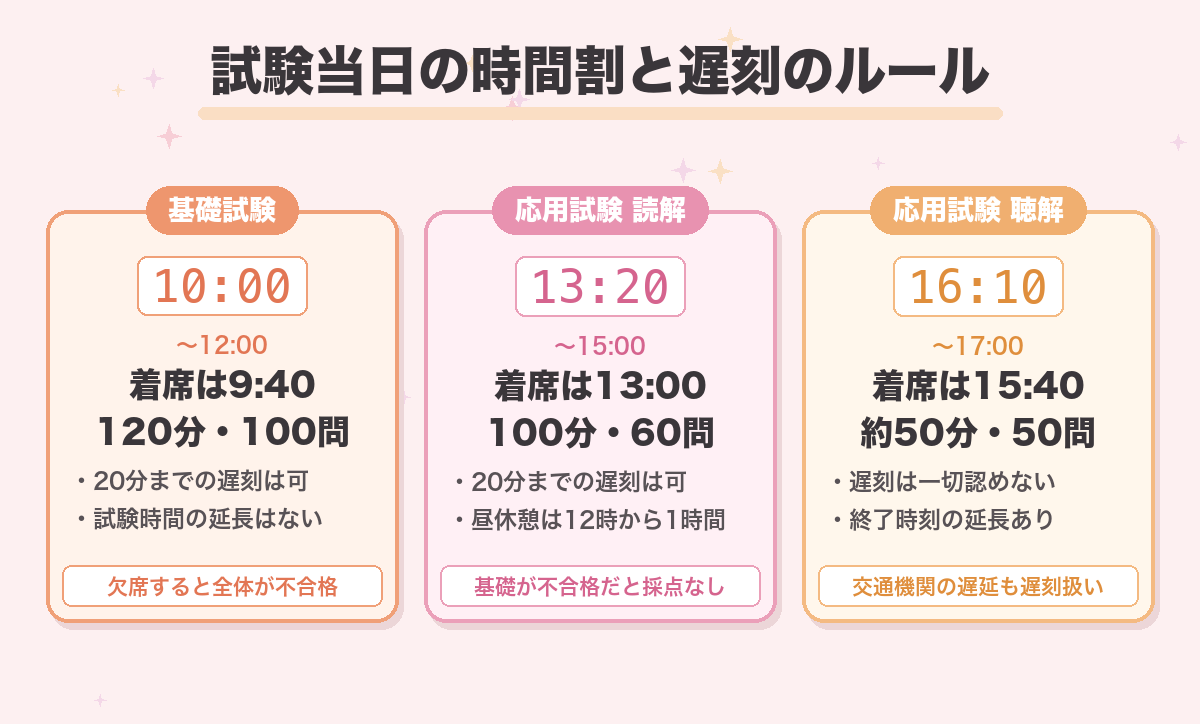 試験当日の時間割と遅刻のルール