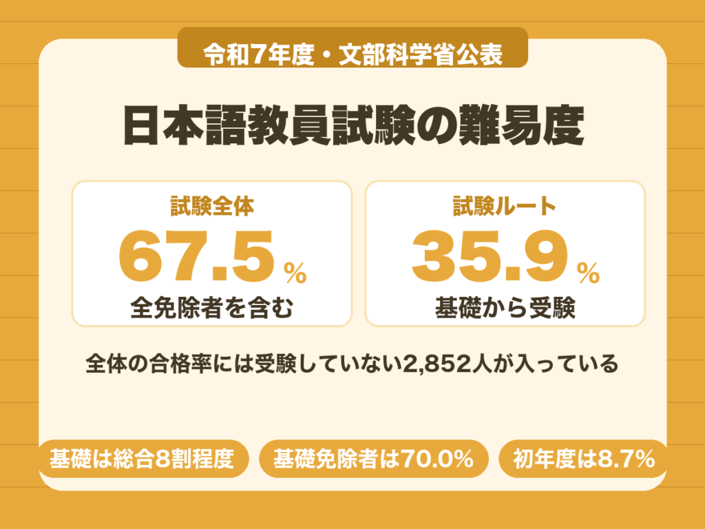 日本語教員試験の難易度。令和7年度の合格率は全体67.5%、試験ルートは35.9%
