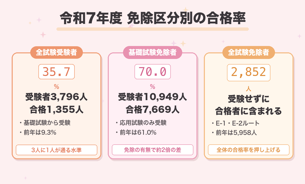 令和7年度 免除区分別の合格率