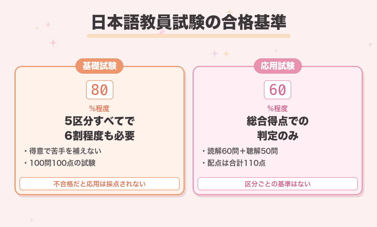 日本語教員試験の合格基準