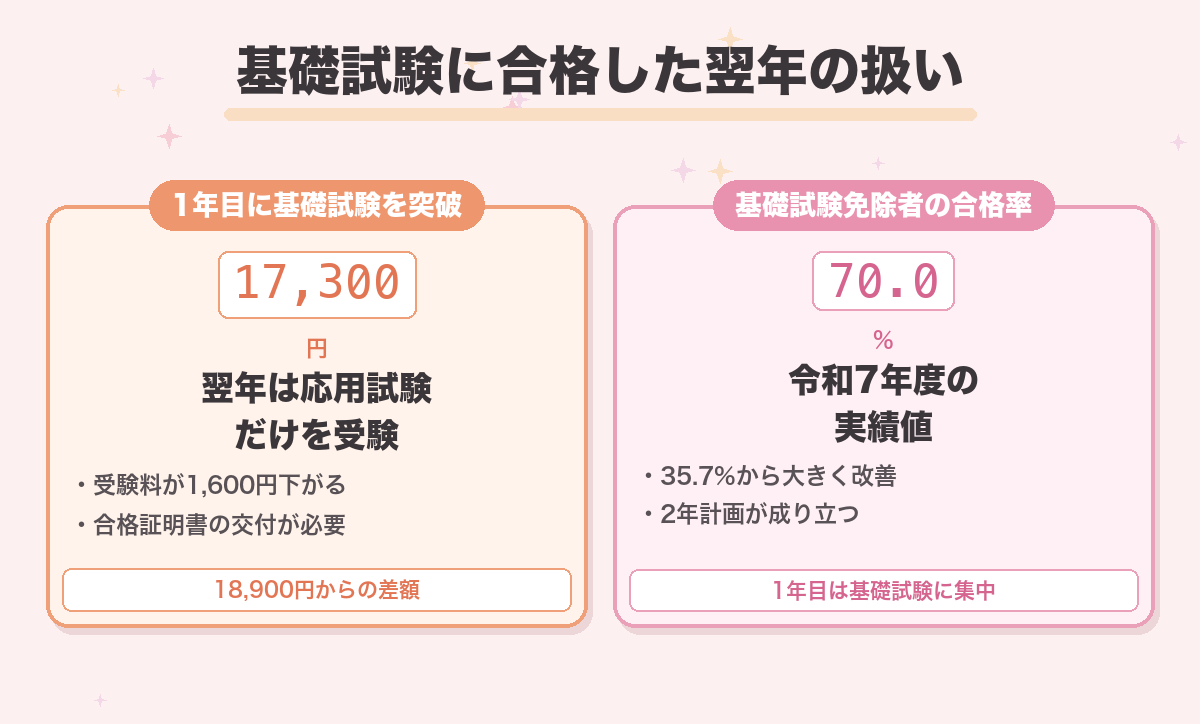 基礎試験に合格した翌年の扱い