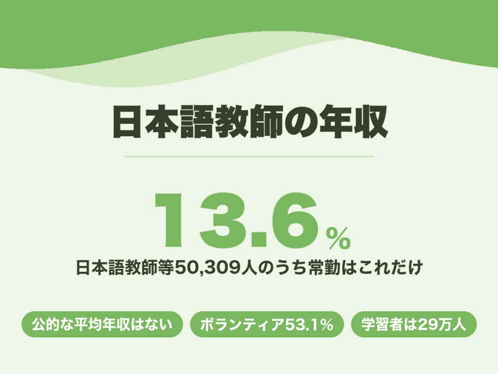 日本語教師の年収。日本語教師等50,309人のうち常勤は13.6%にとどまる