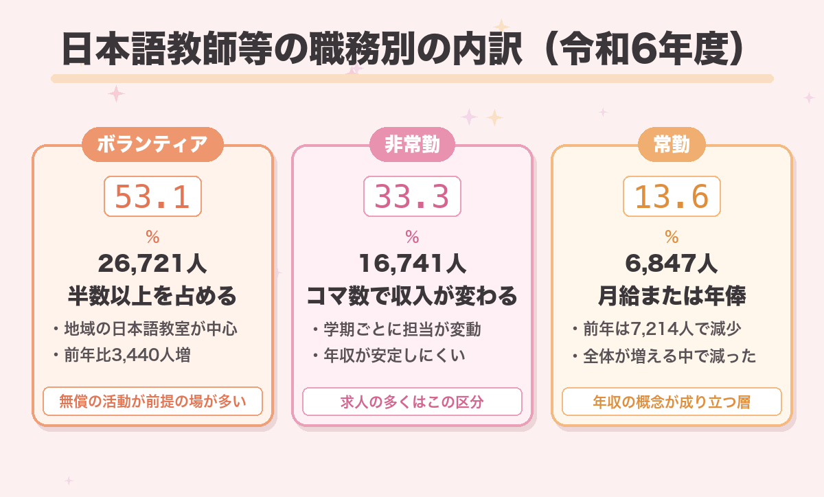 日本語教師等の職務別の内訳（令和6年度）