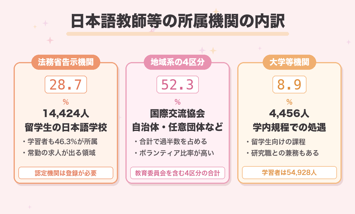 日本語教師等の所属機関の内訳