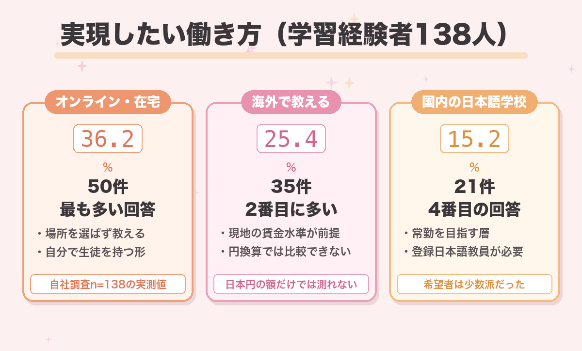 実現したい働き方（学習経験者138人）