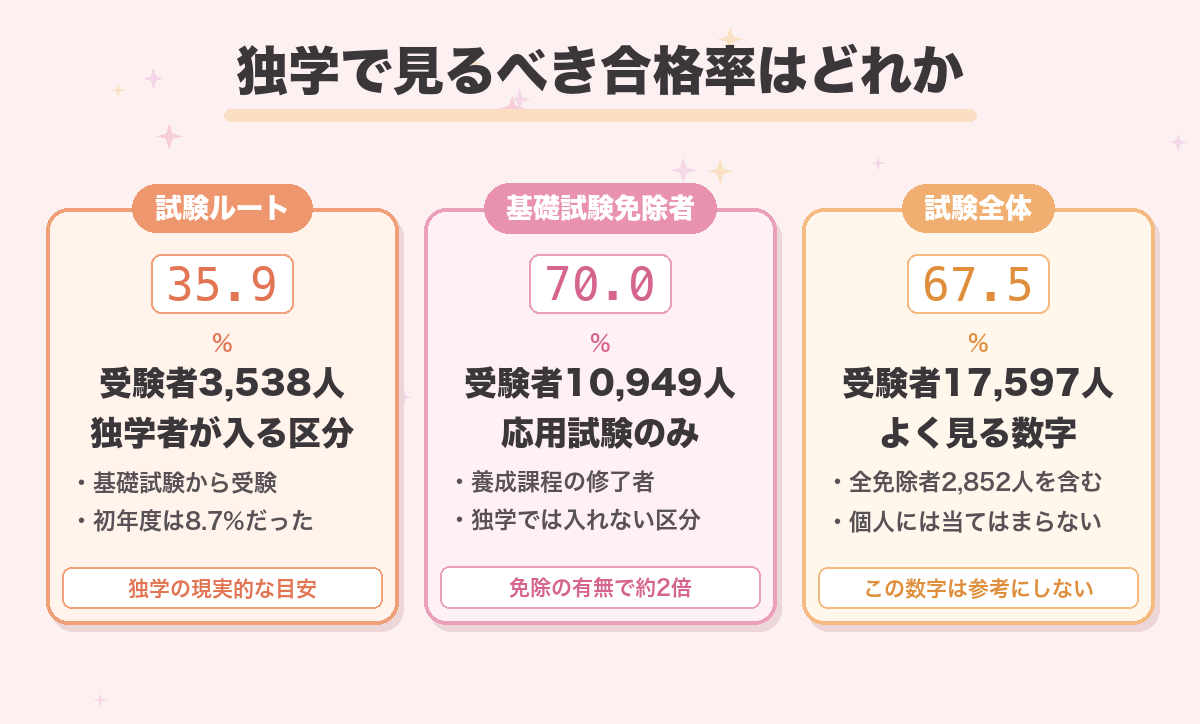 独学で見るべき合格率はどれか